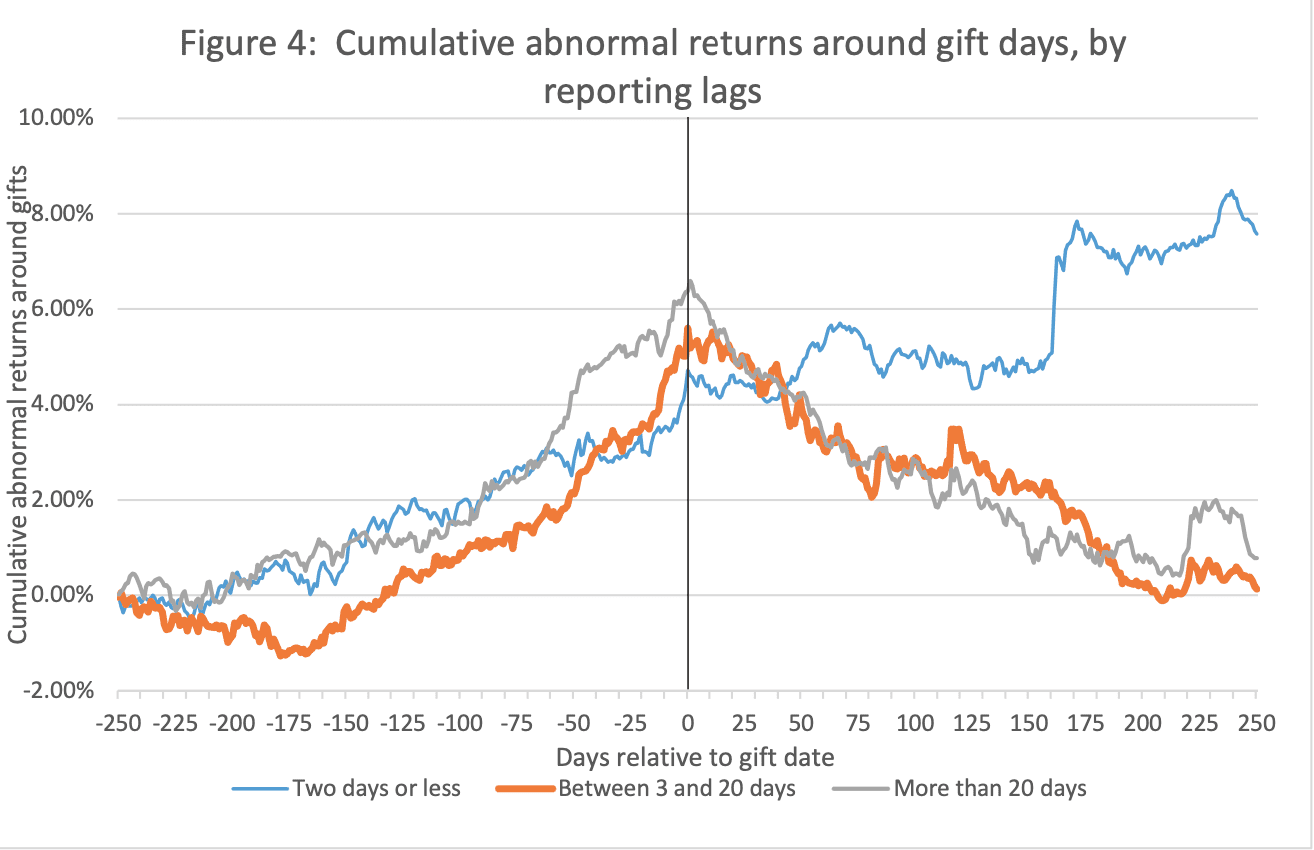 graph displaying cumulative abnormal returns around gift days, showing 3 different lines depending on the reporting lag, with reporting lag longer than 2 days peaking at the gift day